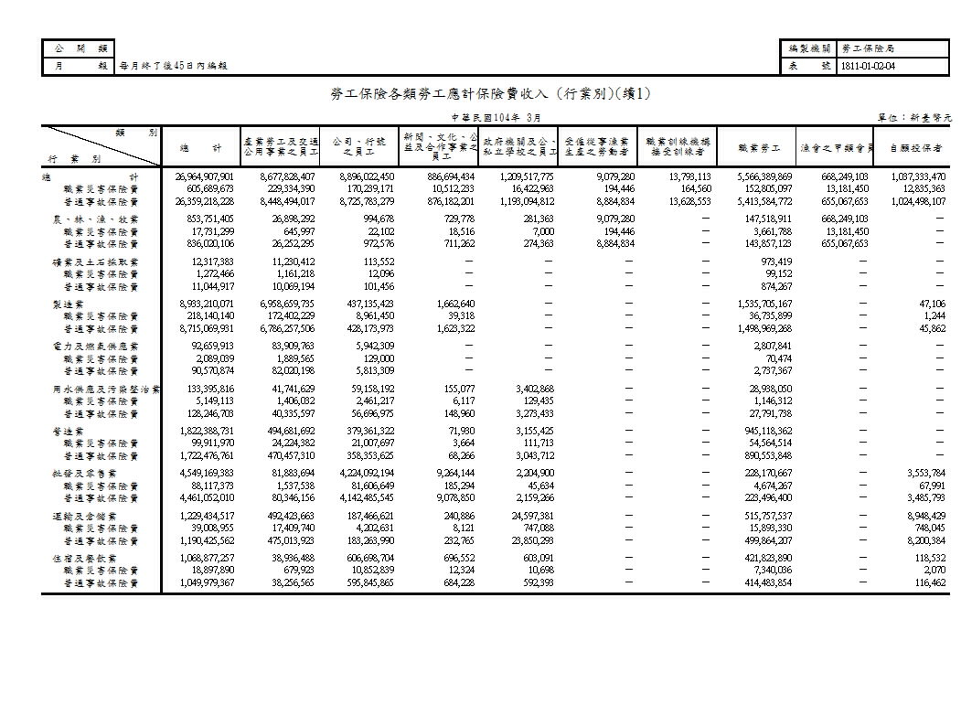 勞工保險各類勞工應計保險費收入(地區別、行業別)第2頁圖表